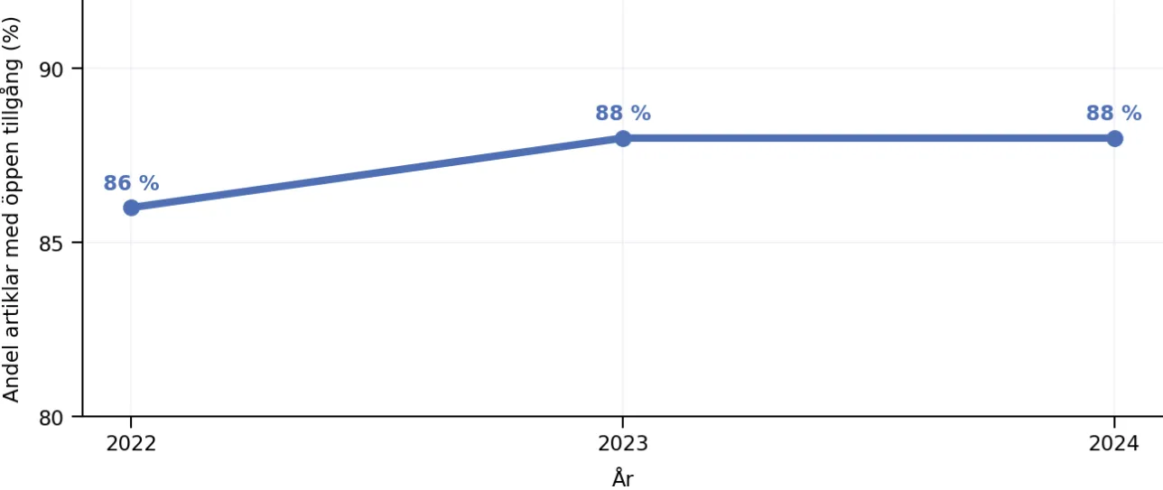 Graf över OA-artiklar över tid